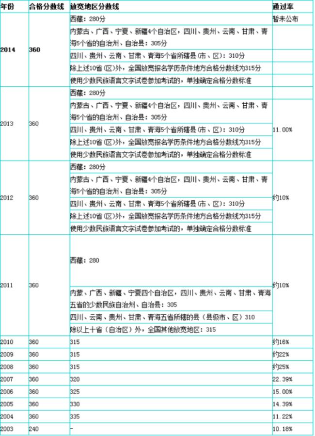 1991年律师考试通过率是多少