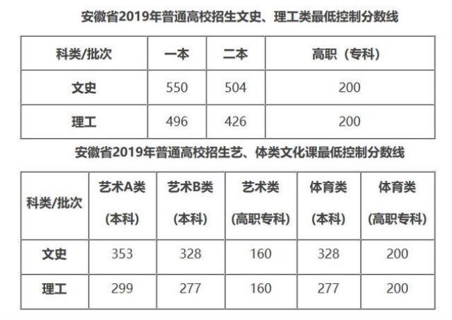 安徽近十年高考分数线