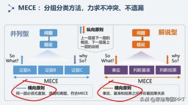 逻辑分类分为哪三种