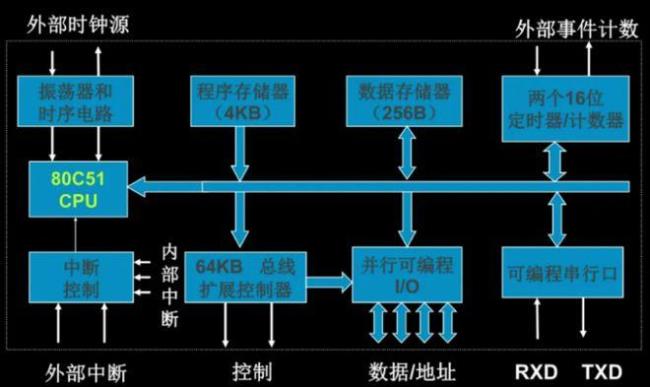 51单片机定时器的内部结构组成