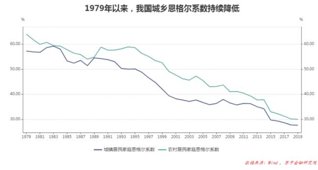 1979年全国恩格尔系数