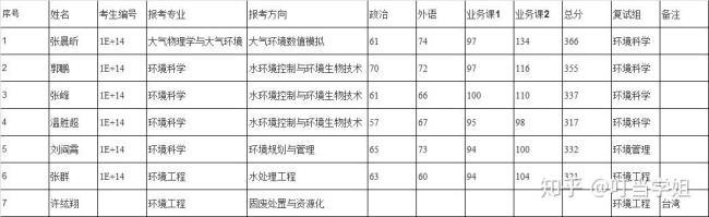 北京大学各院系代码