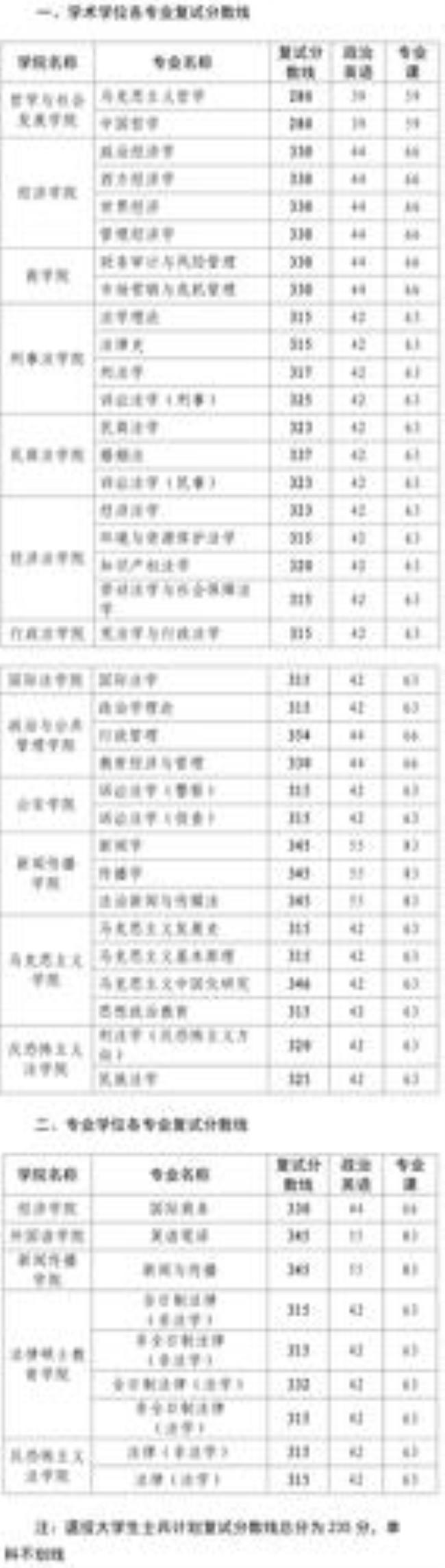 西北政法大学考研通过率多少