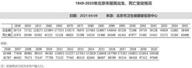 北京一共多少人口