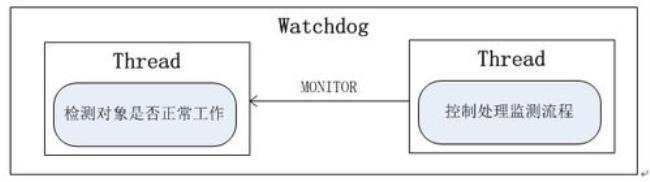 watch dog alarm数控上系统报警如何处理