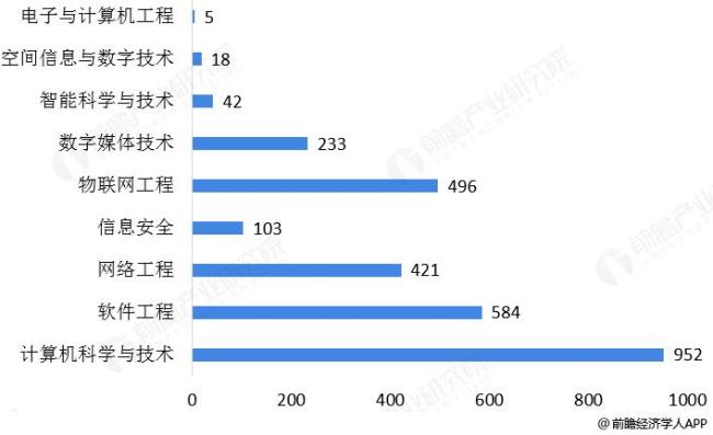 中大计算机类包含哪些方向