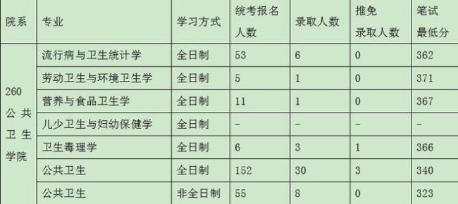 公卫研究生哪个学校好考