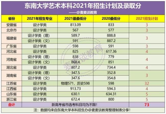 东南大学经济类含哪些专业