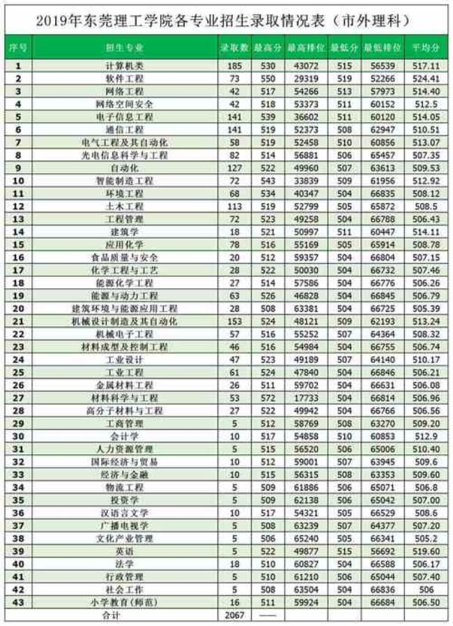 东莞理工学院工商管理是几本