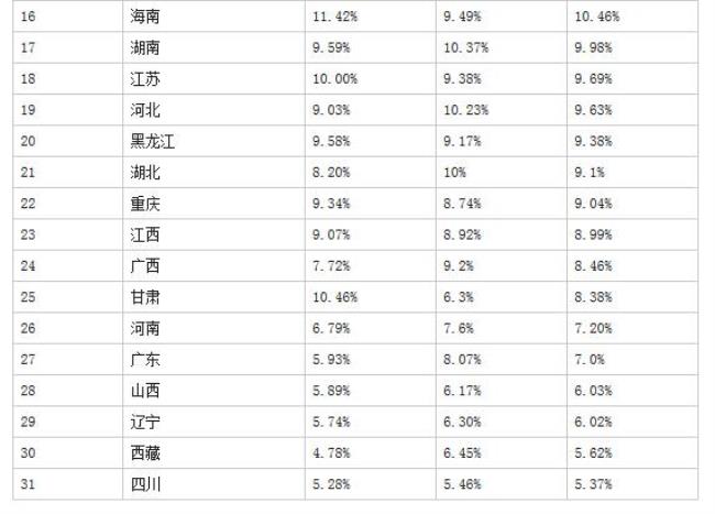 山东和云南哪个省份高考容易些