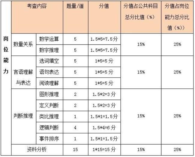 公务员是不是每科都需要及格