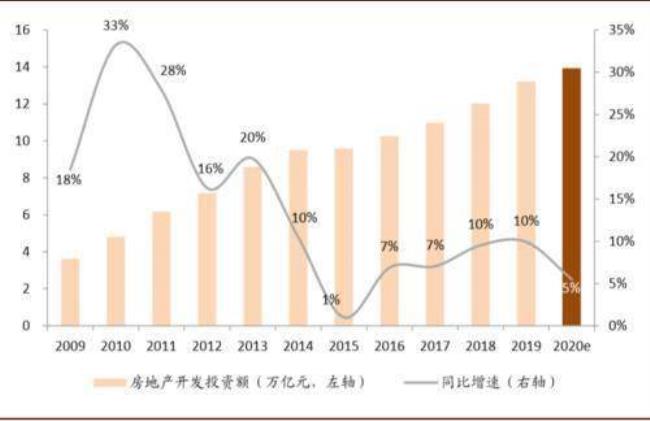 同比增长和环比增长有什么区别