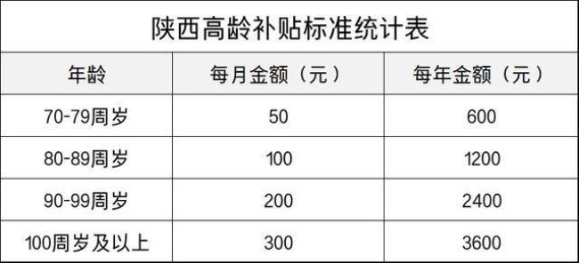 山西省退休干部丧葬费标准多少