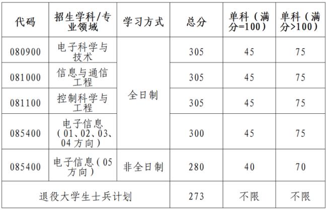 西安电子科技大学通信考研难度