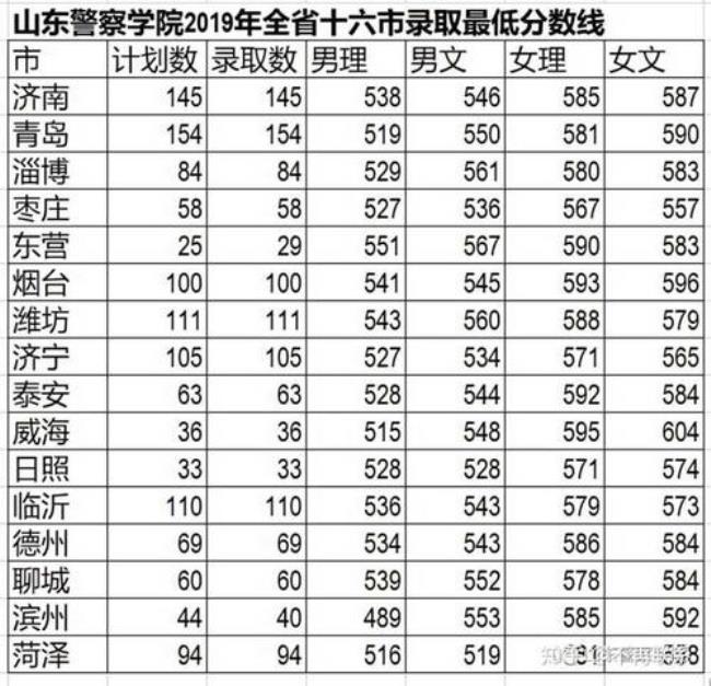 考警察需要多少分才能录用