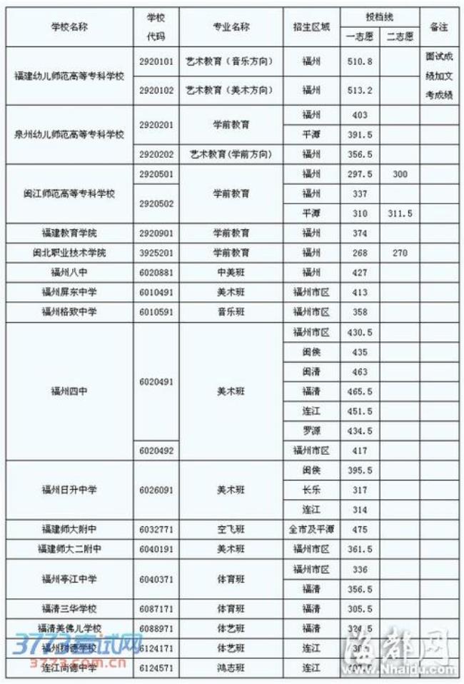 上普通高中和师范的区别