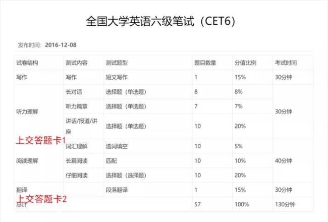 英语六级考试顺序