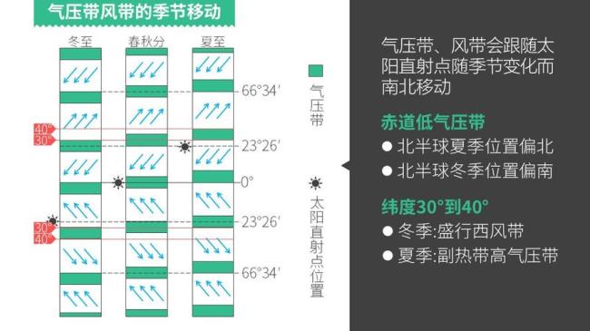 全球气压带和风带移动规律