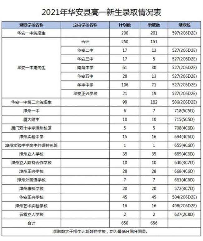 漳州港有几所高中