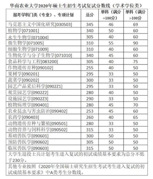 华南农业大学跨专业考研难吗