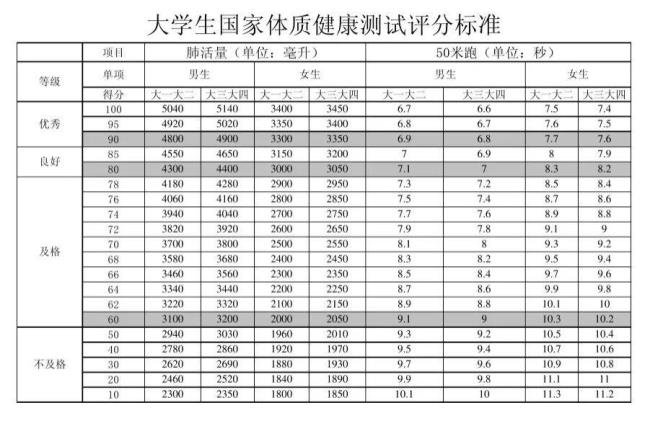 体测视力等级如何填