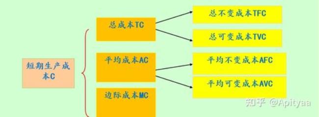 经济学三种成本的启示