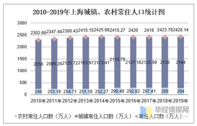 上海人口统计