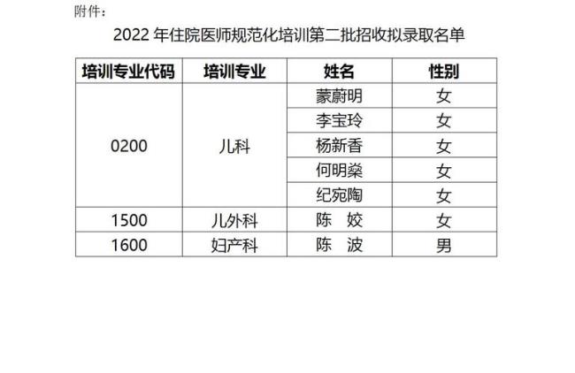 2022年河南住院医师考试条件