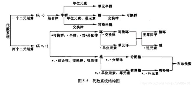 代数系统生成元是什么