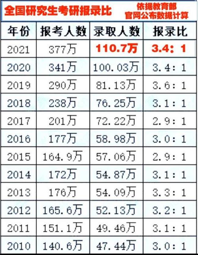 2022广外汉硕考研报考人数