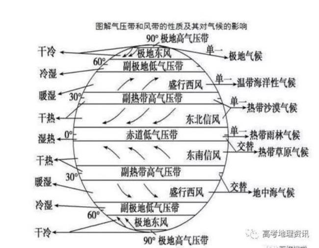 北纬35°是什么气压带