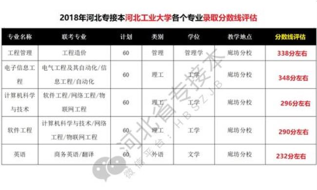 河北省的专接本要考什么