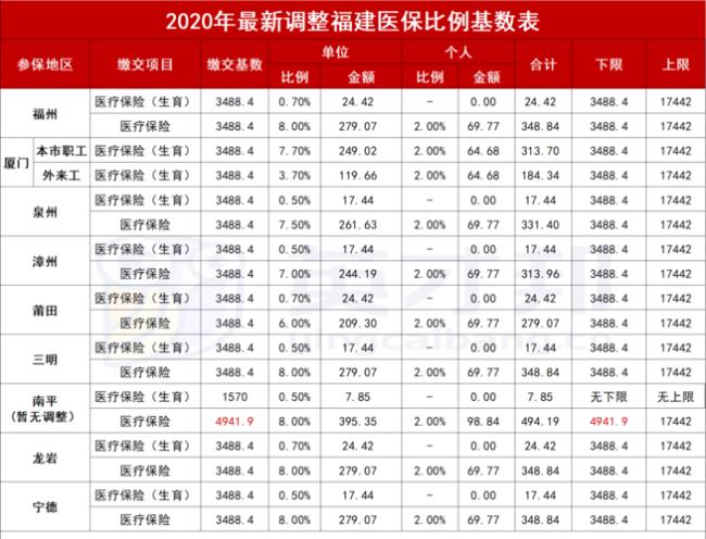 2022年福建农村医保怎么缴纳