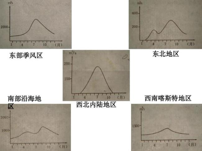 中纬度的东部季风区