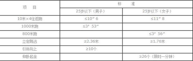 国考消防体能测试合格标准