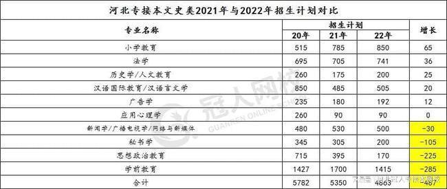 河北2022专接本报名时间