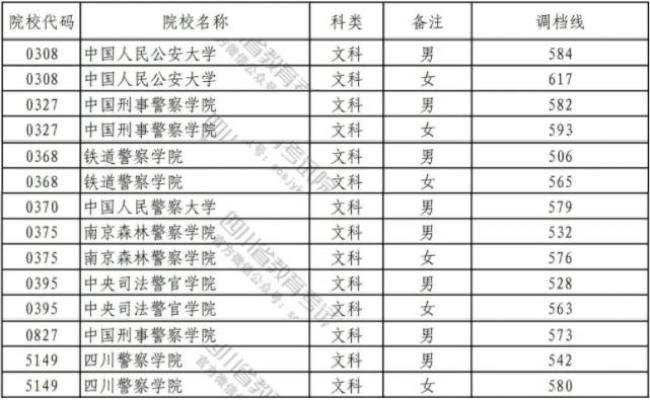 三本在辽宁招生的警校有哪些