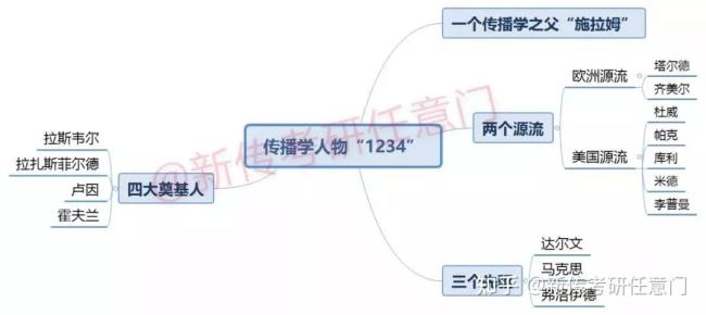 传播学四大先驱及成就是什么