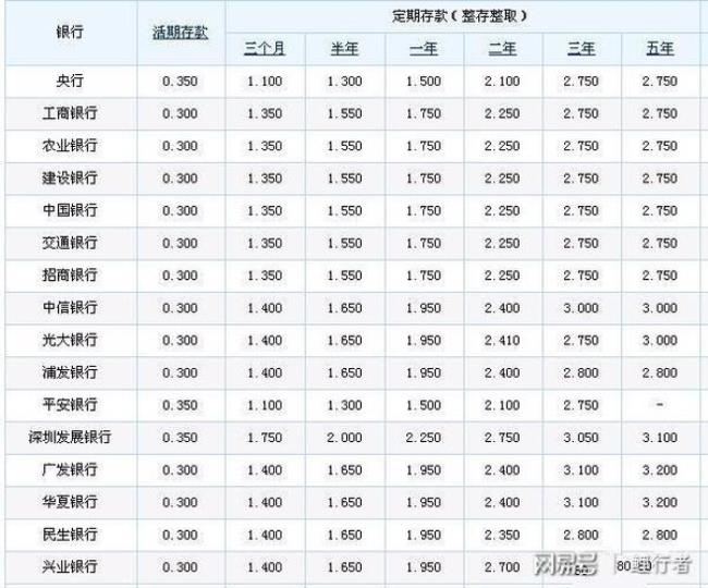 广东邮政银行定期利息是多少