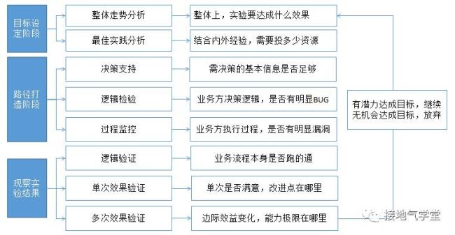 财务模型及算法