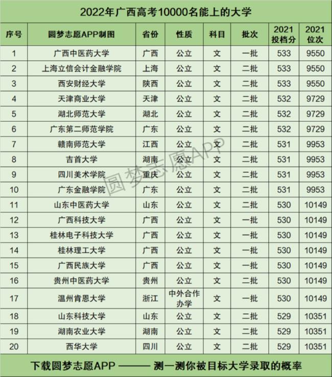 广西一本分数线2022能上哪个学校