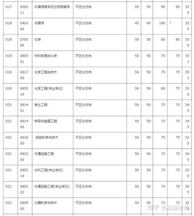 考研考上东南大学算是学霸吗