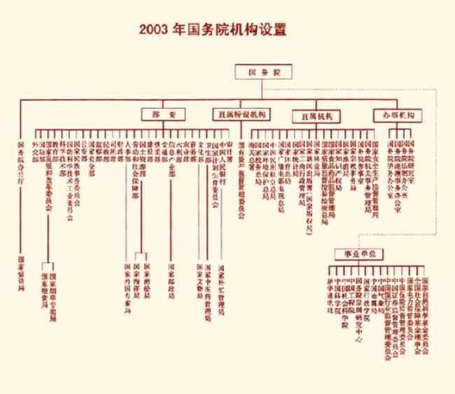 组成部门和直属机构有何区别