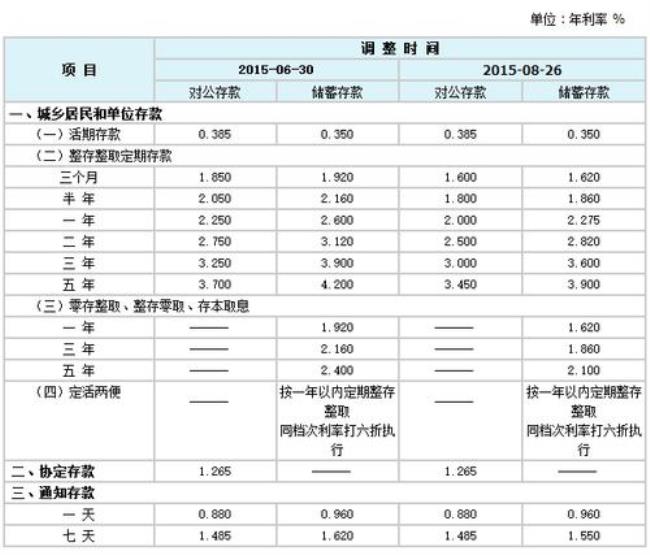 重庆富民银行存款利率