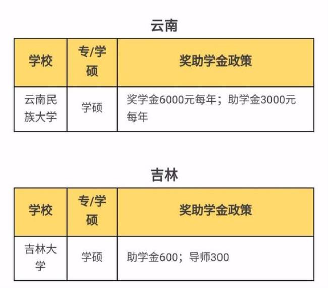 西工大研究生每月补助多少