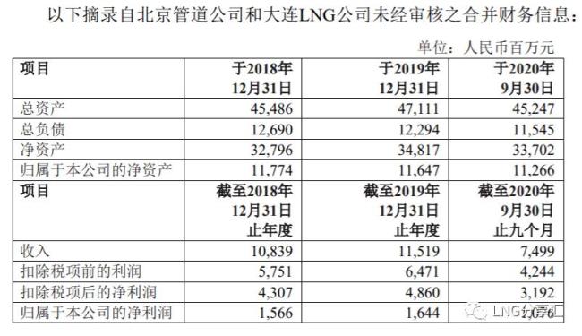 国家管网公司收购管道范围