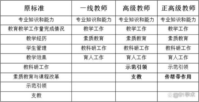 2022年教师职称评定需要啥条件