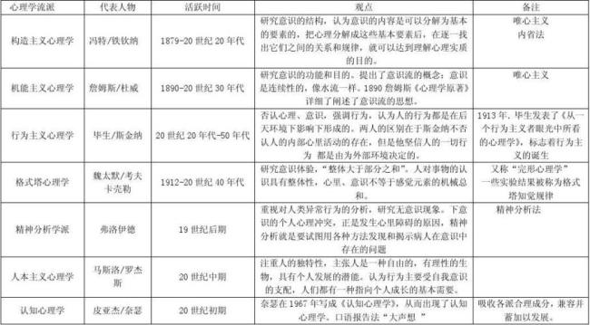 心理学的八大学派是什么