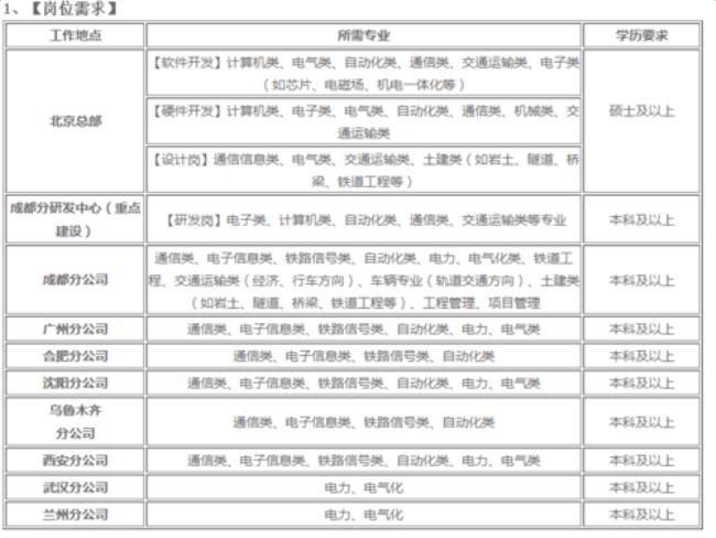 中国电投招聘专业一般都是什么