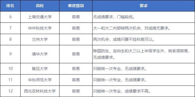 四川大学转专业成功率